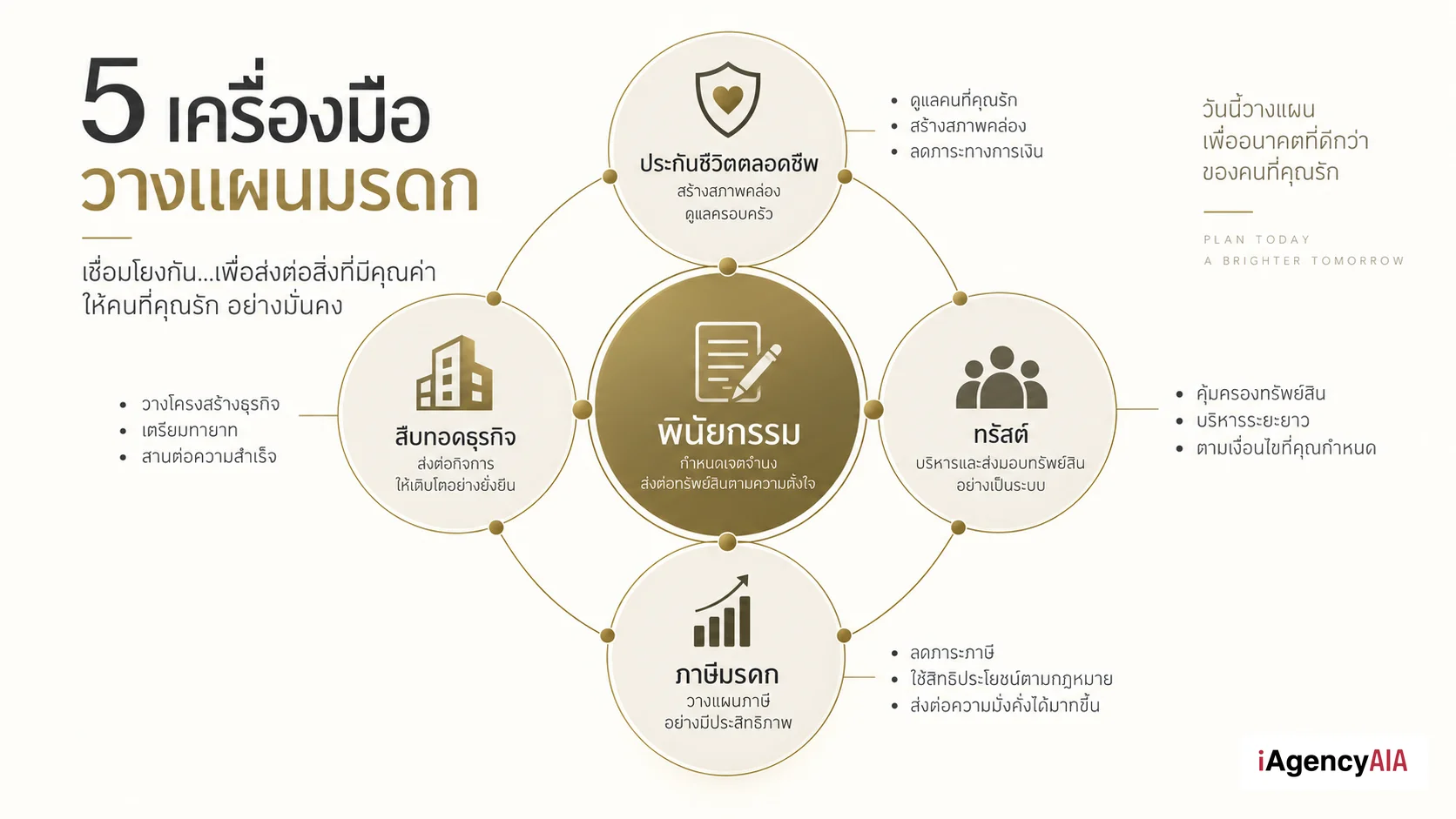 Infographic: 5 เครื่องมือวางแผนมรดกทำงานร่วมกัน