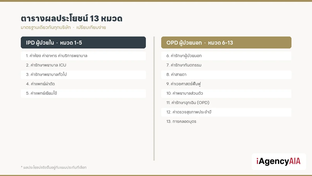 ตารางสรุปผลประโยชน์ 13 หมวด แบ่ง IPD หมวด 1-5 และ OPD หมวด 6-13