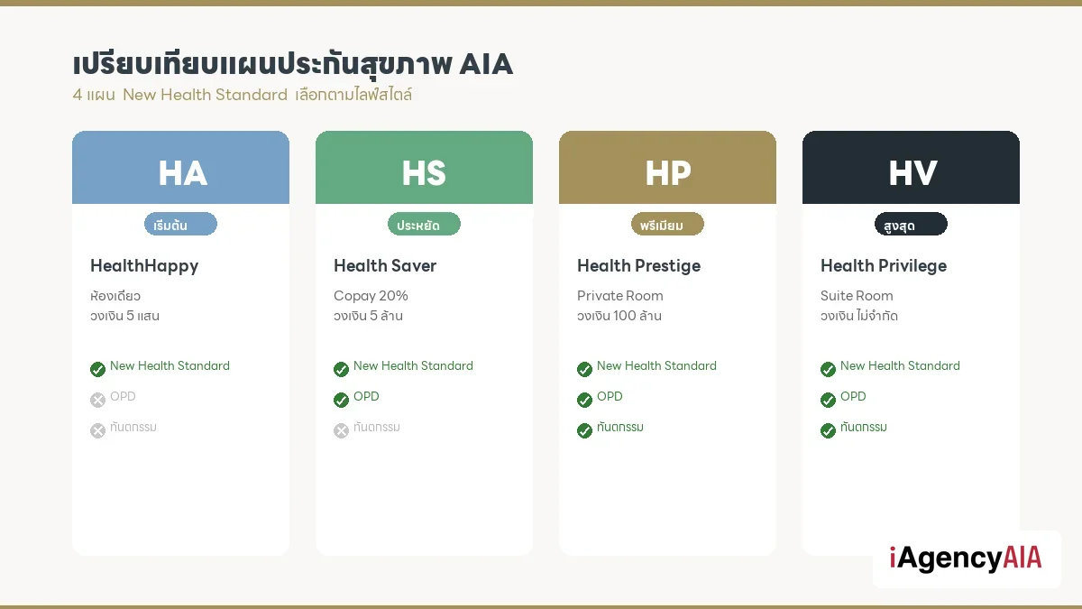 เปรียบเทียบแผนประกันสุขภาพ AIA ทั้ง 4 แผน วงเงินและเบี้ย