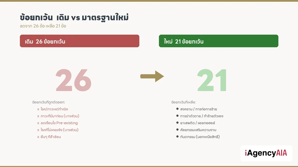 เปรียบเทียบข้อยกเว้น เดิม 26 ข้อ กับมาตรฐานใหม่ 21 ข้อ