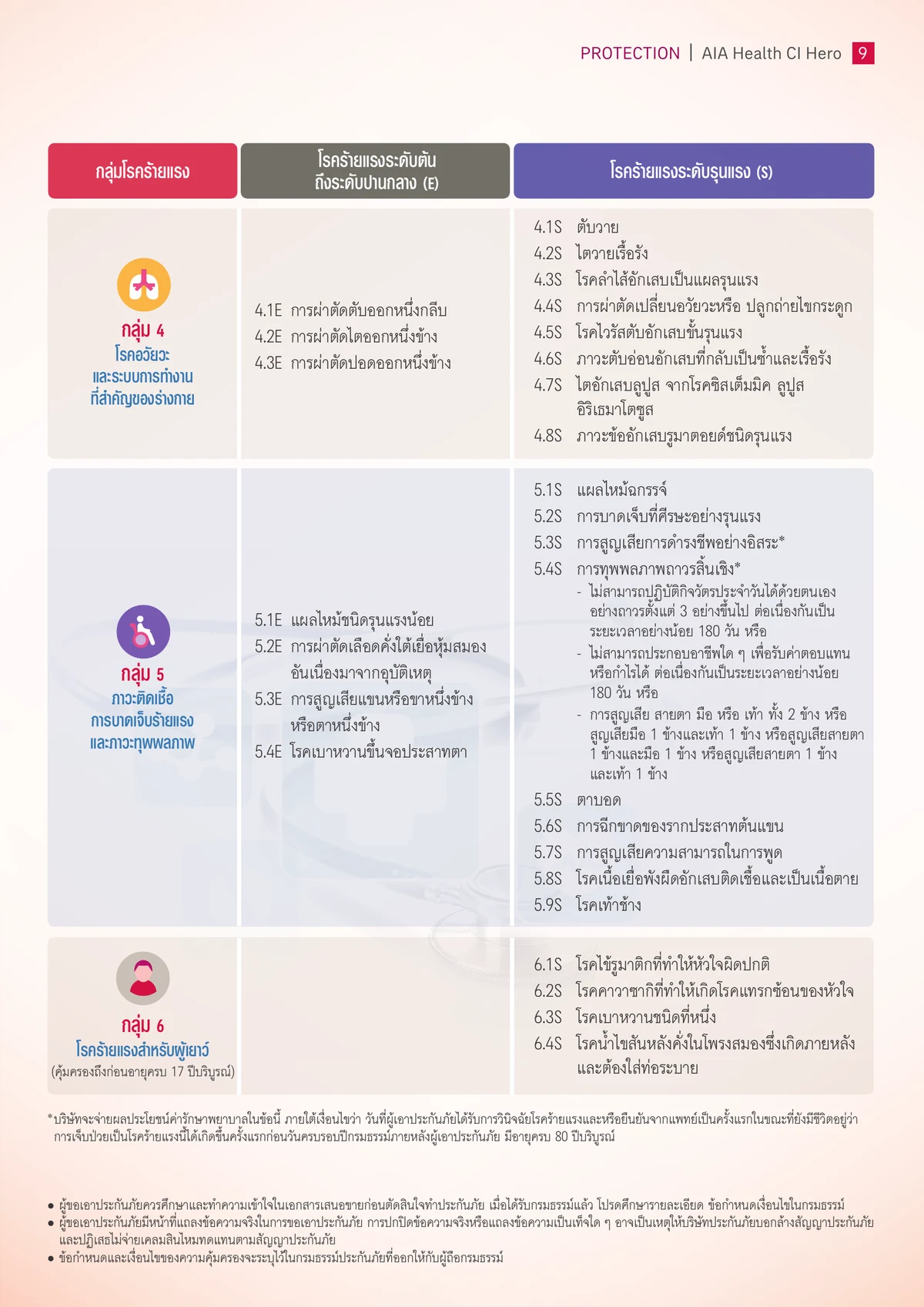 ตารางโรคร้ายแรงที่คุ้มครอง