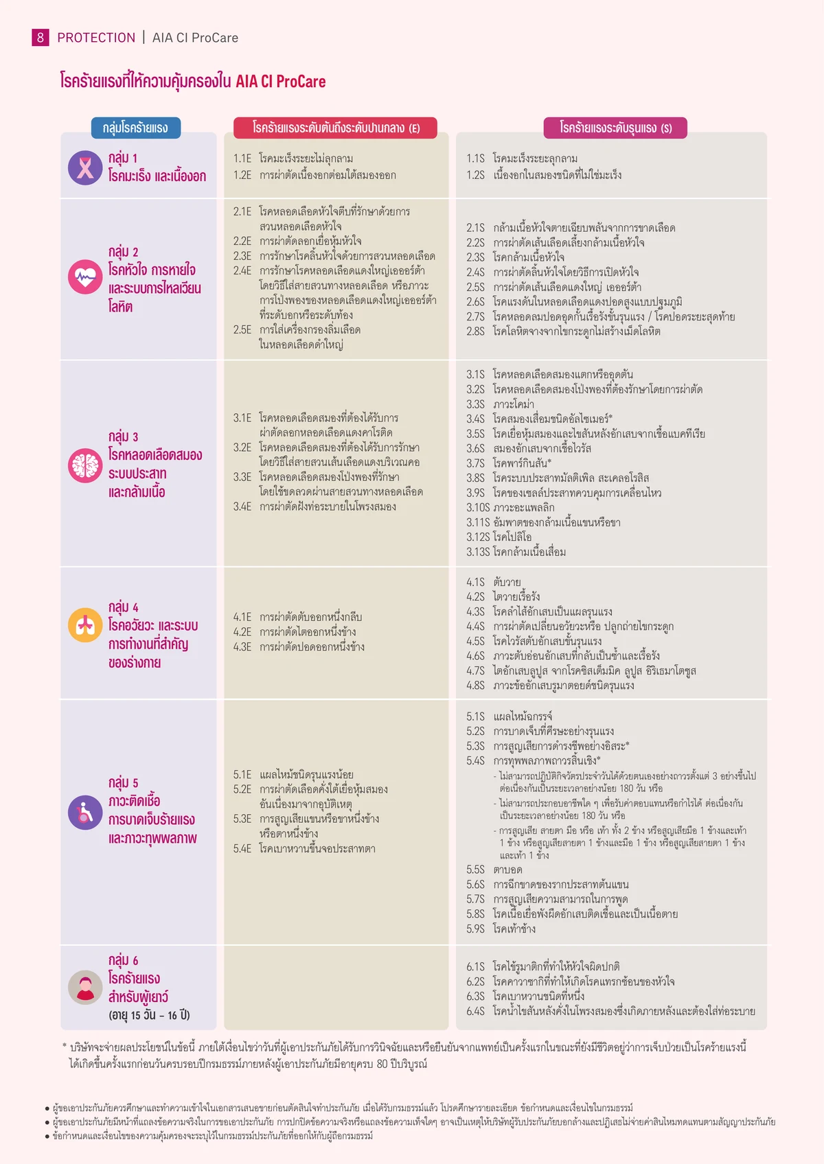 ตารางโรคร้ายแรงที่คุ้มครอง AIA CI ProCare 6 กลุ่ม
