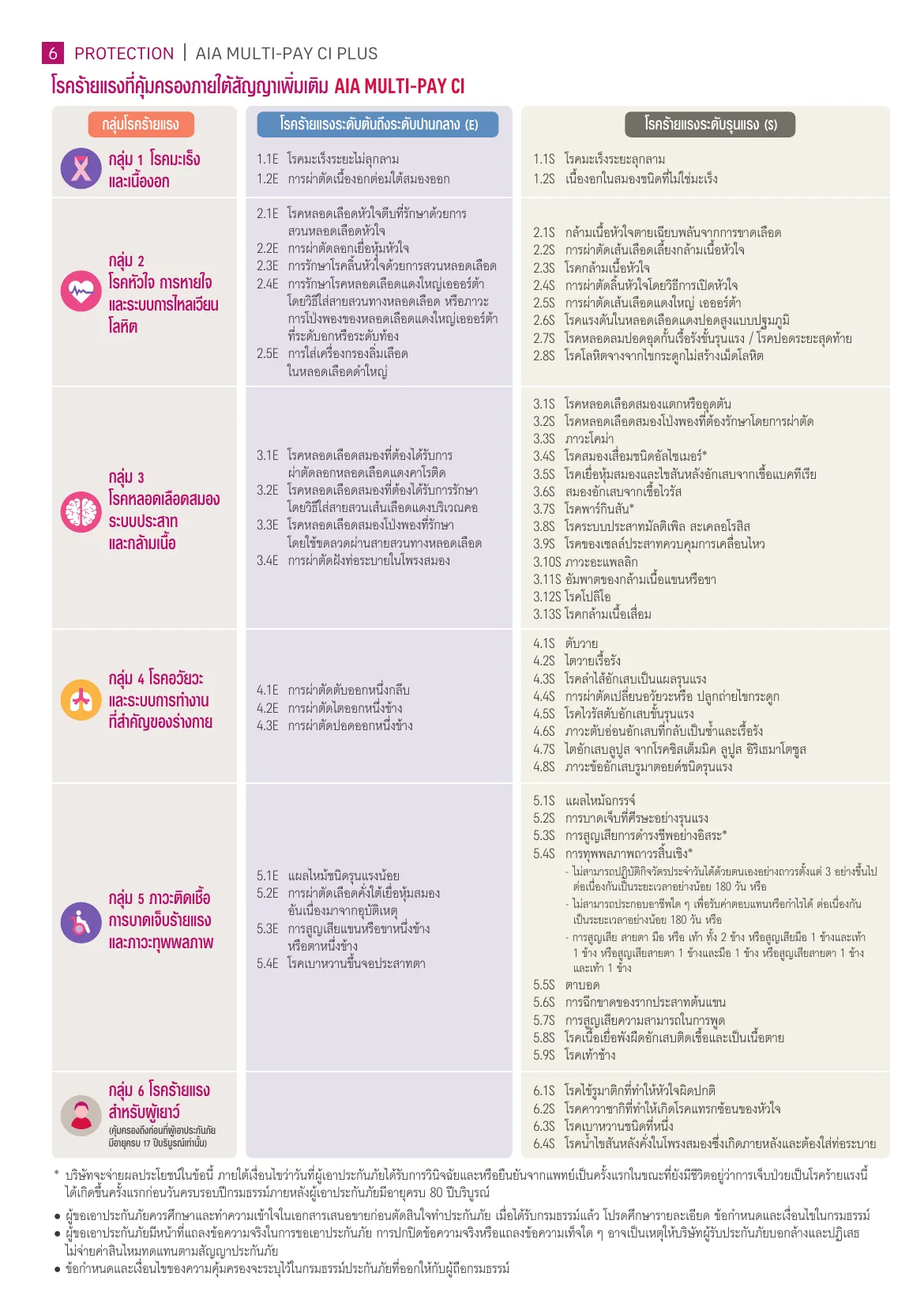 ตารางโรคร้ายแรงที่คุ้มครอง AIA Multi-Pay CI Plus